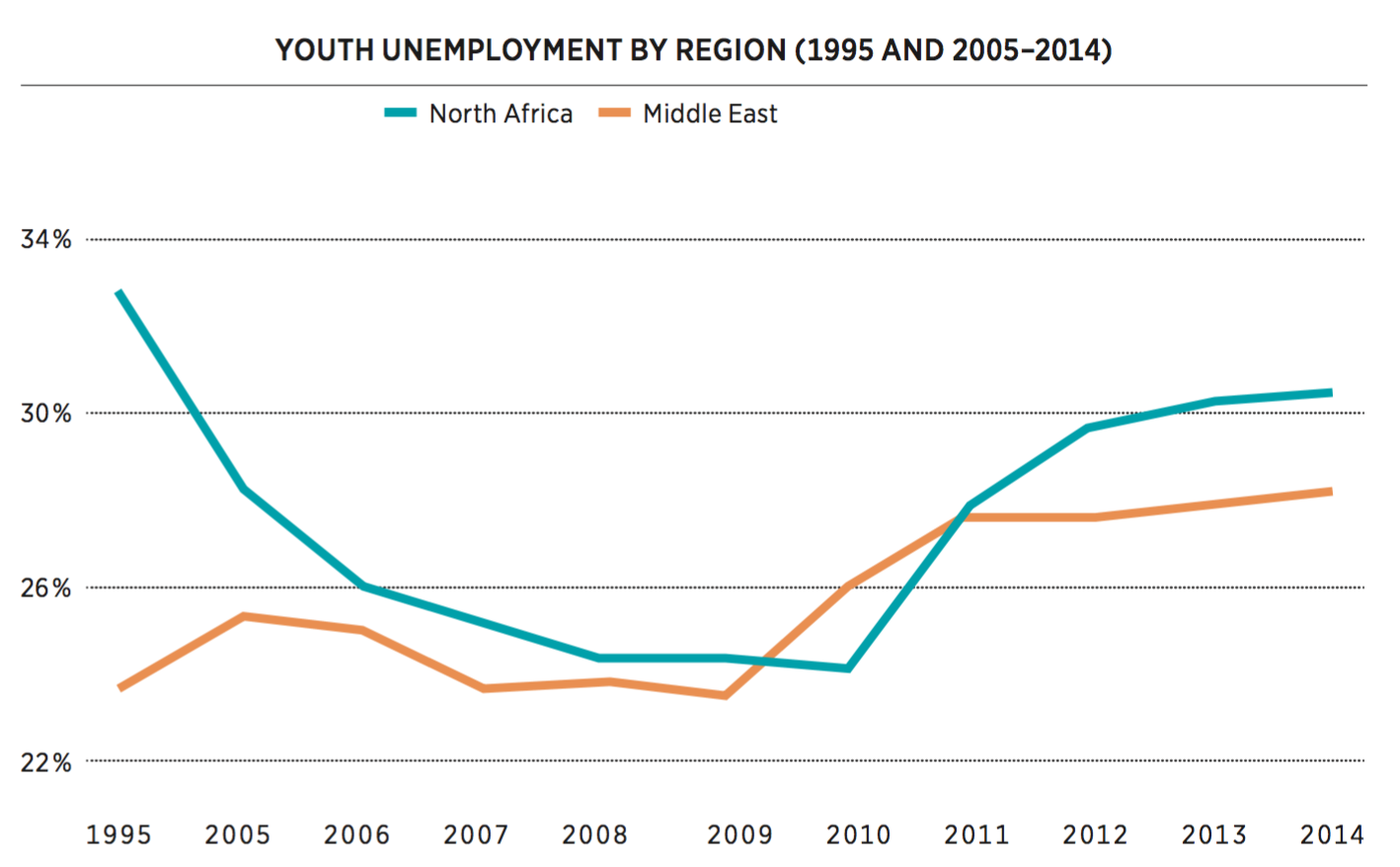 Youth unemployment in the Middle East and North Africa region is the highest in the world. 