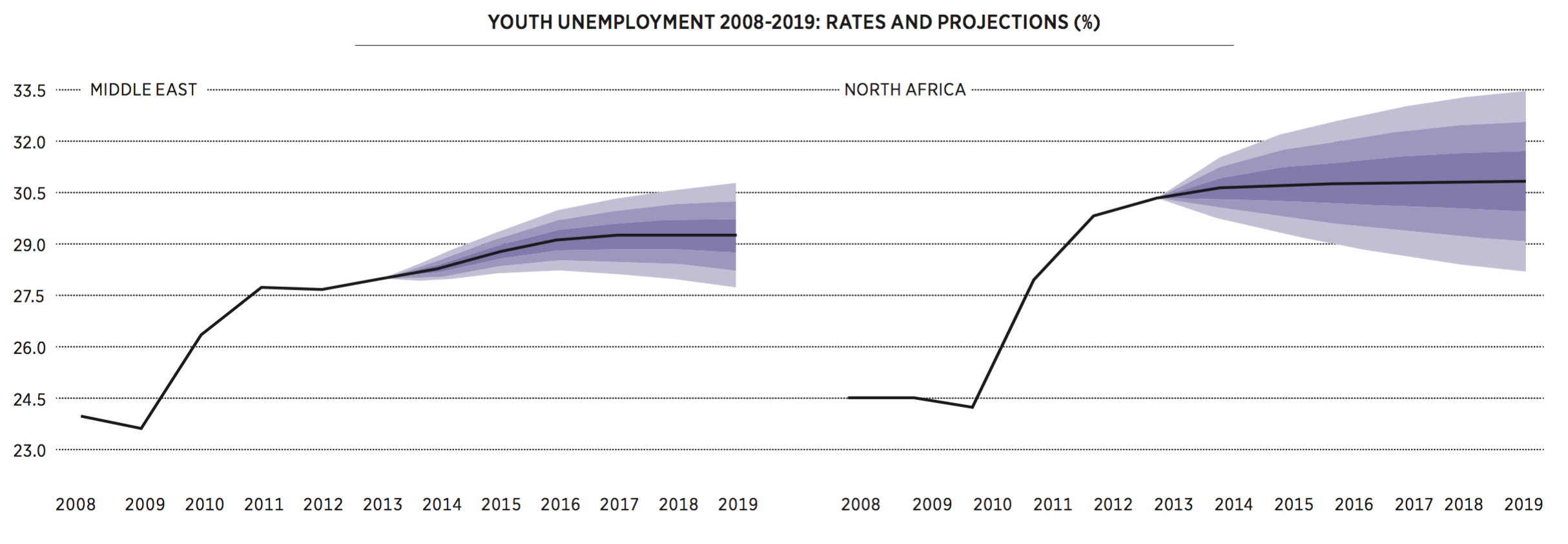 Demographics and sluggish economic growth suggest there will be no quick solutions to youth unemployment. 