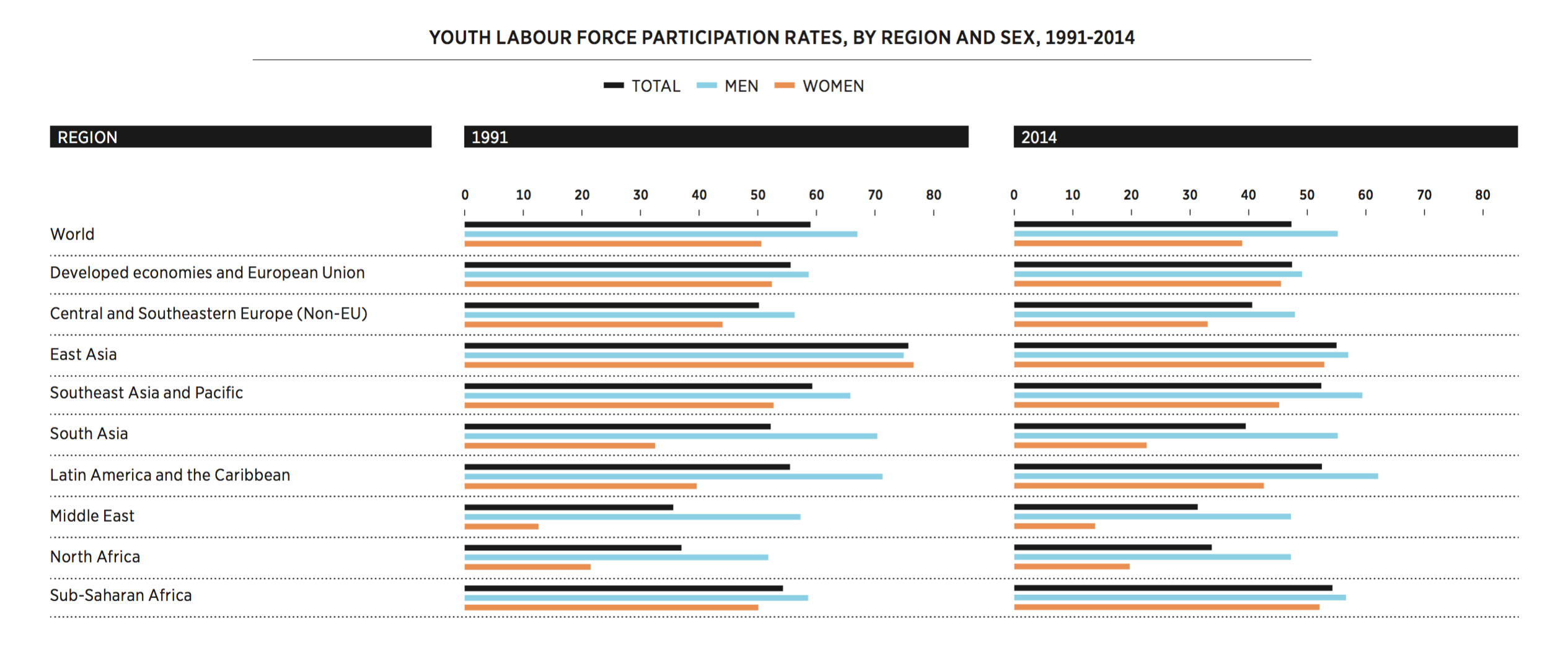 Female labour participation in the MENA region is by far the lowest in the world. 